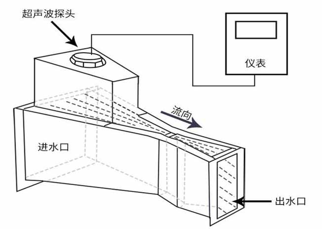明渠污水流量计工作原理图