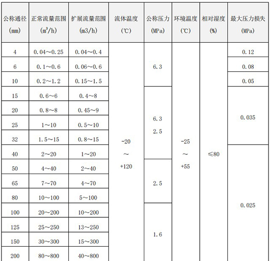 乙二醇流量计口径流量范围对照表