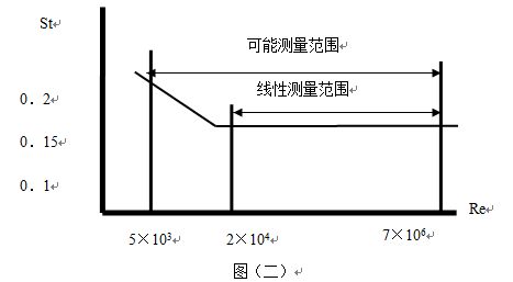 氟利昂管道流量计斯特罗哈尔数与雷诺数的关系曲线图