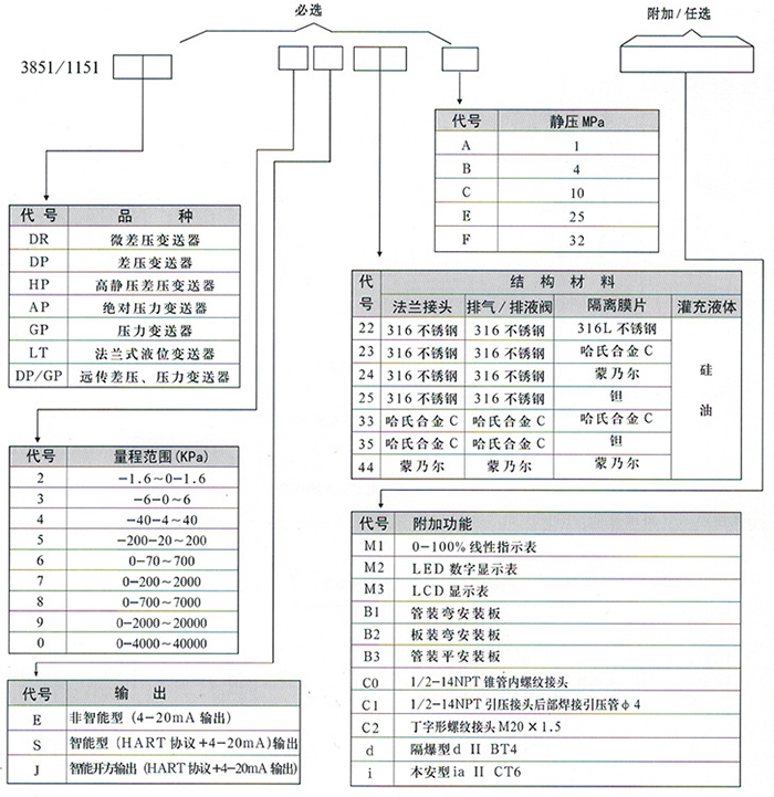 液体压力变送器规格选型表