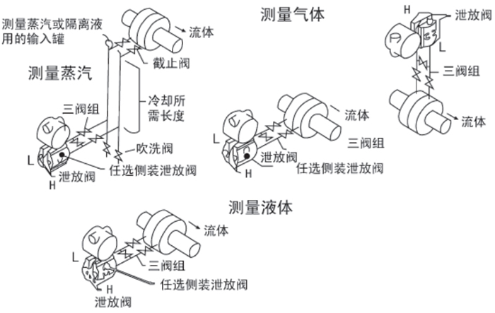液体压力变送器安装位置图