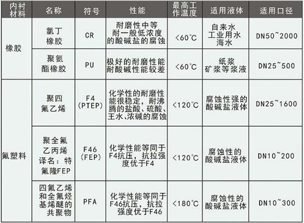 矿浆流量计衬里材料选型表
