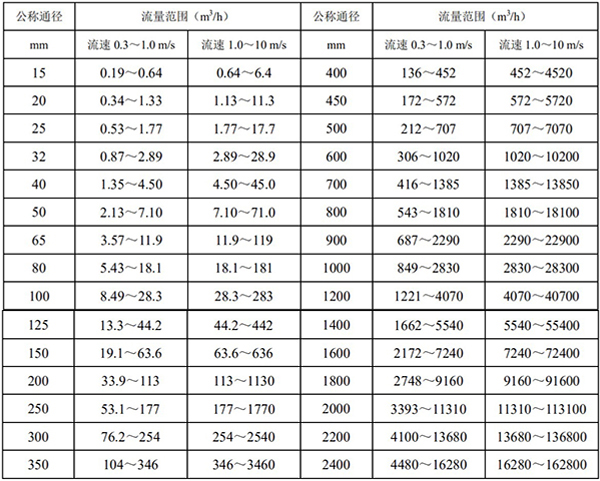 电磁式流量计口径流量对照表