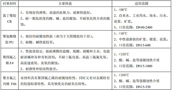 电磁式流量计衬里材料对照表