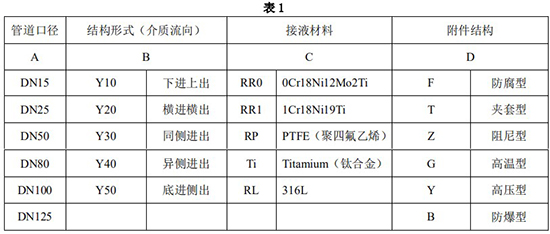 防腐型金属管浮子流量计选型参数表