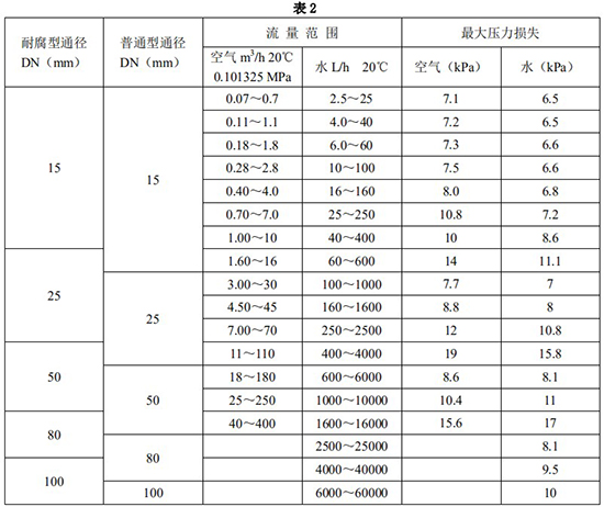 防腐型金属管浮子流量计口径流量范围表