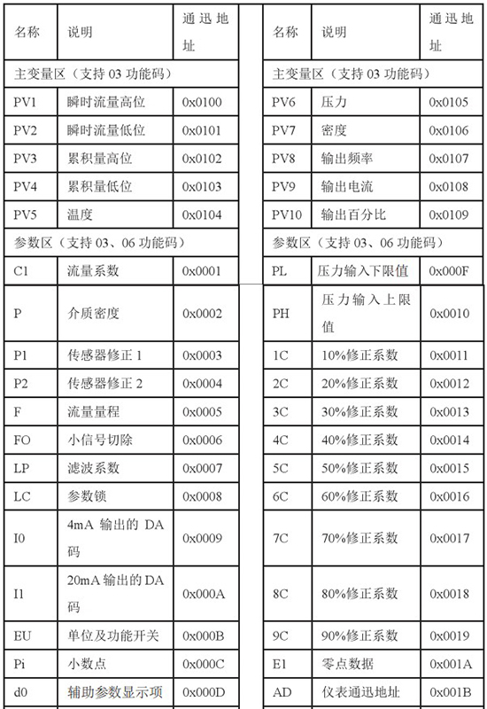 低温液体流量计通讯功能对照表