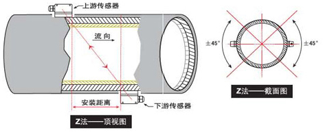 便携式超声波流量计z法安装图